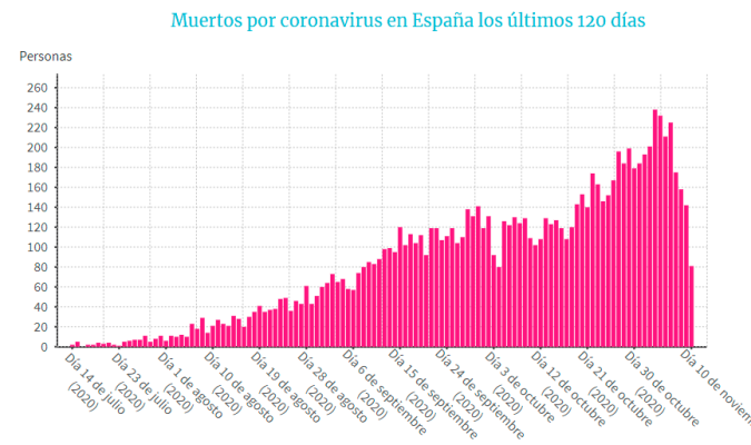 Fallecidos por coronavirus en los últimos 120 días. / EPData
