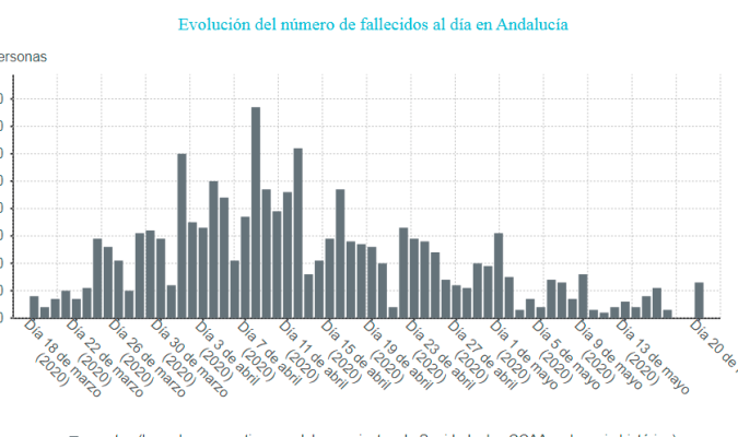 Evolución de los fallecidos en Andalucía. / EpData