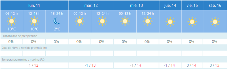 Sevilla estará toda la semana con 0ºC o bajo cero