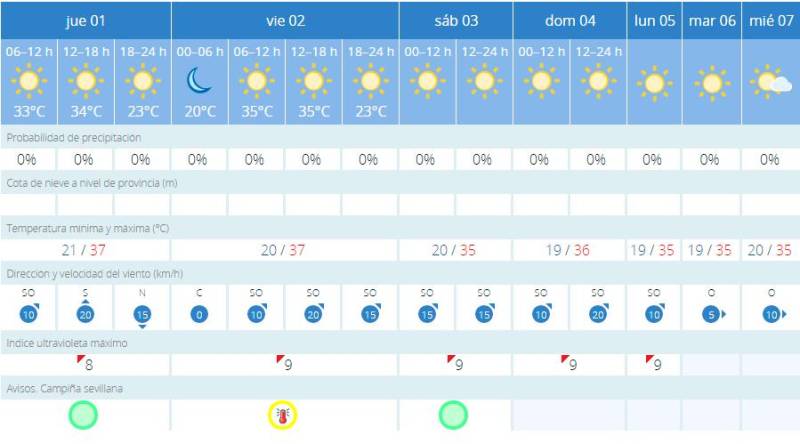 Sevilla vivirá un agosto con temperaturas similares a julio