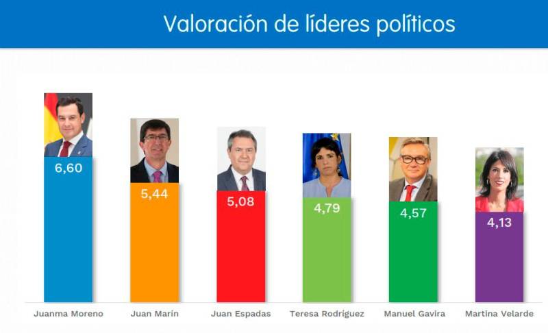 Moreno arrasaría en unas elecciones andaluzas con 15 puntos por encima del PSOE