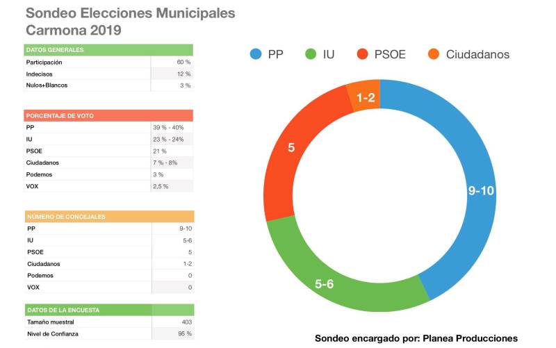 Juan Ávila revalidaría su victoria pero tendría que pactar con el mejor resultado de Cs para lograr mayoría absoluta en Carmona