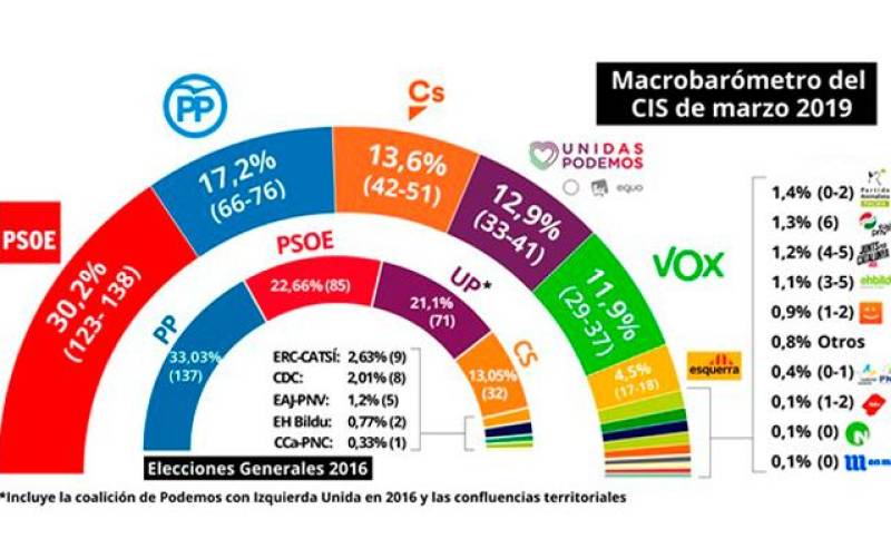 El CIS da la victoria al PSOE y aleja a PP, Cs y Vox de la mayoría absoluta