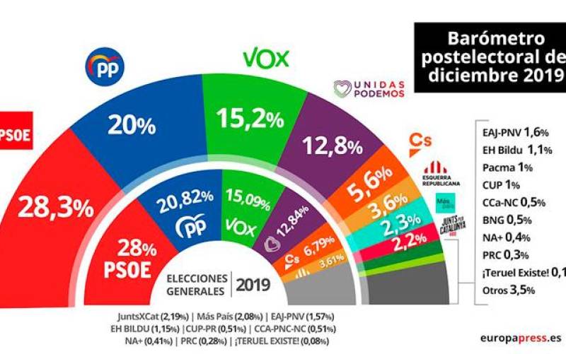 Gráfico de intención de voto del CIS. / Europa Press