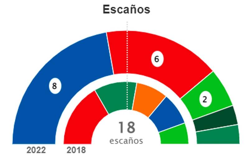 Escaños por la provincia de Sevilla. PP: 8; PSOE: 6; Vox: 2; Por Andalucía: 1; Adelante Andalucia: 1.