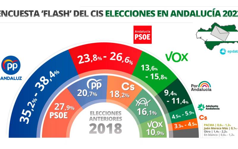 El CIS aumenta la victoria de Moreno y le da hasta el 38,4 % de los votos