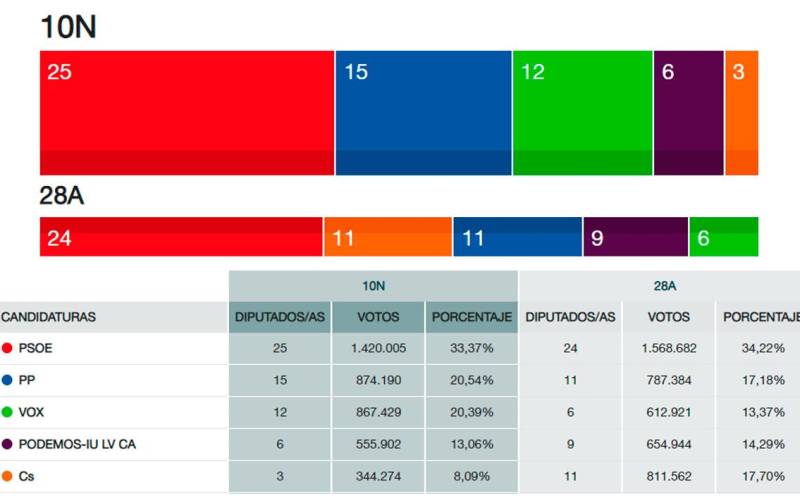 Resultados obtenidos en Andalucía. / El Correo