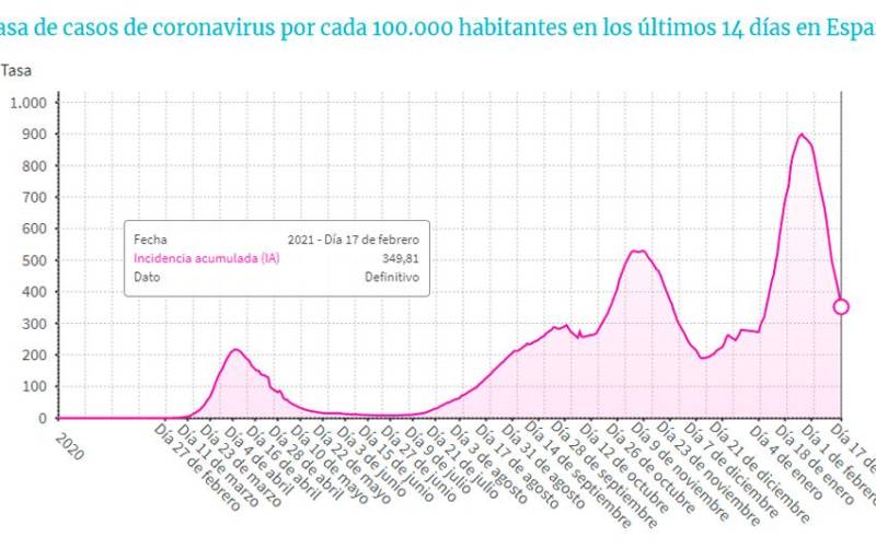 Evolución de la incidencia en España. / EPData