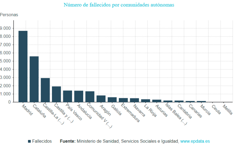 Gráfico de fallecidos por comunidades autónomas. / EPData