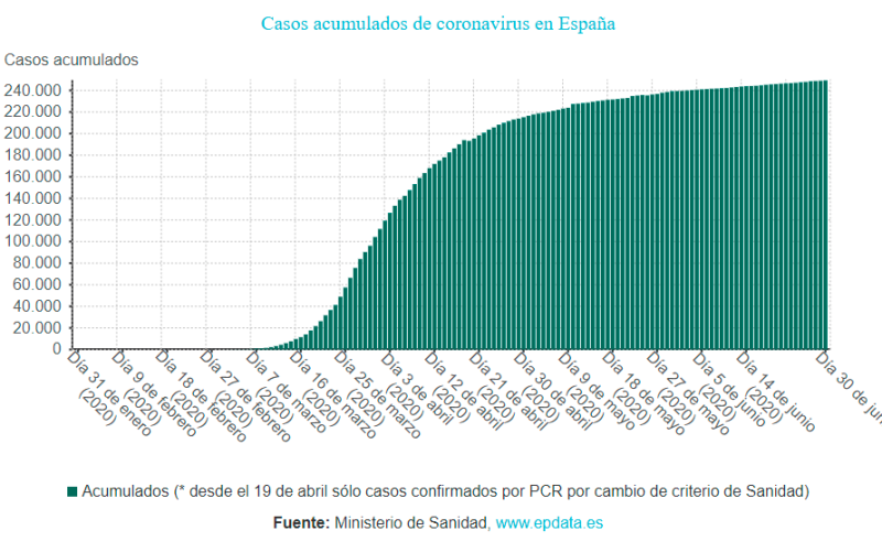 evolución de los contagios en España. / EPData