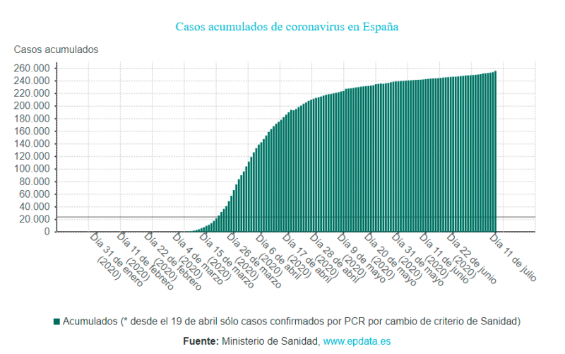 Evolución d los contagios por coronavirus en España. / EPData