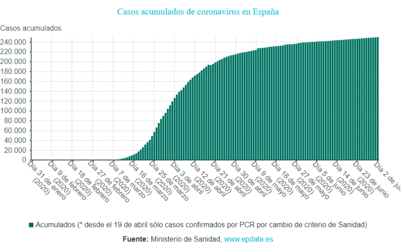 Evolución de contagios en España. / EPData
