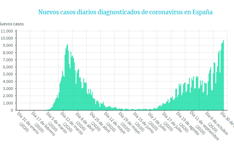Balance diario de contagios durante toda la pandemia. / EPData