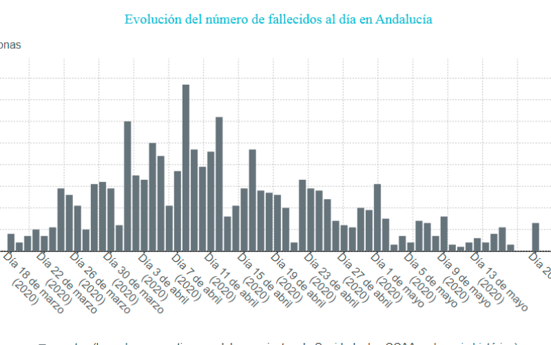Evolución de los fallecidos en Andalucía. / EpData