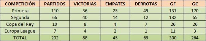 Todos los partidos oficiales dirigidos por Pepe Mel al Betis. / Datos de @BetisStats