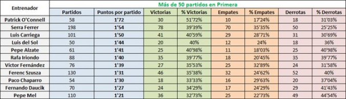 Los números de los entrenadores con más de 50 partidos dirigidos al Betis en Primera. / Datos de @BetisStats